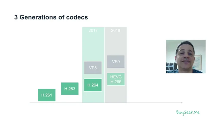 Video codec generations
