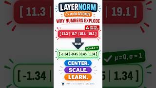 LayerNorm in 60 Seconds: How It Actually Works