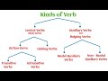 Classification of verbs in english grammar part 2