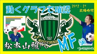 松本山雅FC　動くグラフで確認しよう。出場時間（2012‐22）MF編　クラブの歴史がわかります。