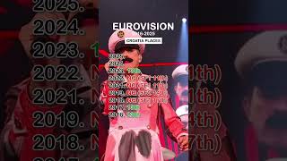 Croatia Places | Eurovision 2016–2025
