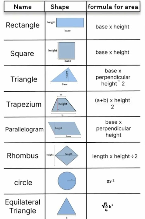 Area of 2D shapes Learn Definition, formula