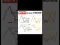 Multiple TimeFrames Structure.📉📈📊 #trading #trader #viral #crypto #bitcoin #ethereum #forex #money