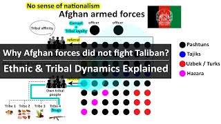 Why Afghan forces surrender to Taliban | Ethnic & Tribal Dynamics Explained