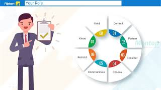 Custom E-Learning Service | Flipkart’s Responsible Sourcing Compliance | Mentop | Video Based Course