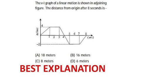 The v-t graph of a linear motion is shown in adjoining figure. The distance from origin after 8 seco