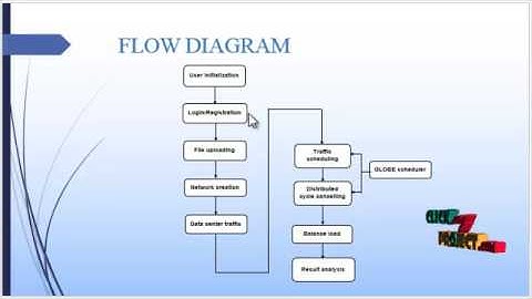 Joint Static and Dynamic Traffic Scheduling in Data | Final Year Projects 2016 - 2017