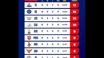 IPL 2023 Point Table #shorts #cricket #IPL2023 #rr #gt #lsg #csk #viratkohli #msdhoni