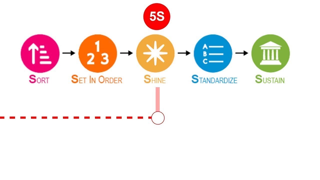 '5S' Lean Labs— MIT Media Lab, Conformable Decoders, EH&S - YouTube