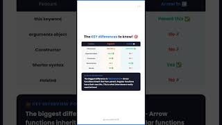 POV: Interviewer asks Arrow vs Regular functions ➡️😶#JavaScript #ArrowFunctions #JSInterview #coding