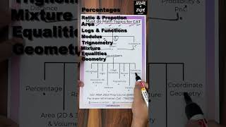 CAT Exam Preparation: Key Quantitative Aptitude Topics to Ace the Exam #mba #catexam