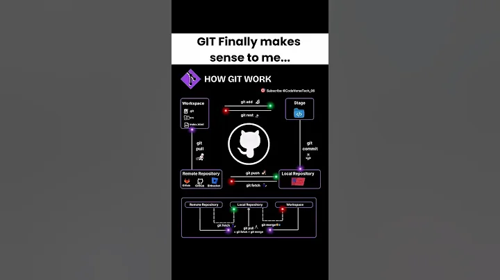 💻 "Finally understood GIT in 30 seconds! 🚀 | Beginners must watch 🔥 #CodeVerseTech_06"