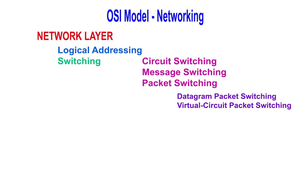 OSI Reference Model - Network Layer - YouTube