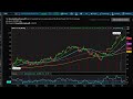 Time for Bear Put Spread on DIA and SPY?