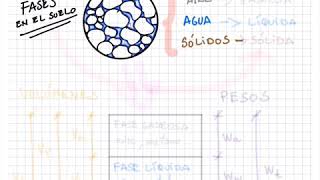 1.2.4 Fases del suelo 1.2.4 Fases del suelo