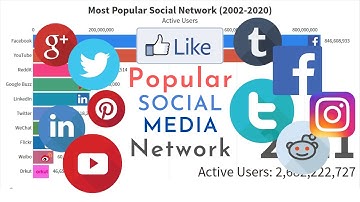 Most Popular Social Media Network (2002 - 2020)