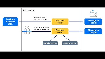 Creating a Simple Purchase Order in SAP CLOUD