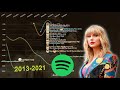 Taylor swift  spotify chart history 20162021  us 200