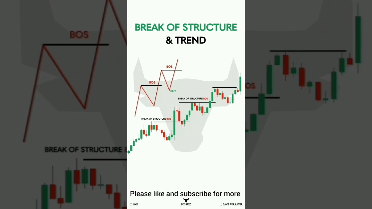 BREAK OF STRUCTURE AND TREND IN TRADING EXPLAINED SIMPLY FOR BEGINNERS