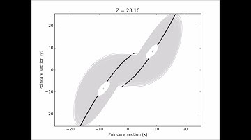 Lorenz Attractor - Poincaré sections along z-axis