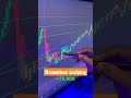 Momentum scalping in Finnifty 📊 #stockmarket #optionstrading #finance #intraday #trading #strategy