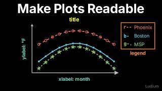 Introduction to CS | 25.2: Making Plots Readable: Titles, Labels, Ticks, Legends and Line Styles