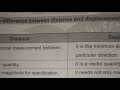 Distance And Displacement #Physics Mdcat #Neet #Mcat #Saat
