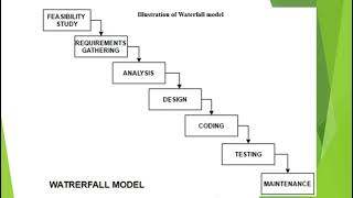WATER FALLS Are The MOST RELAXING SDLC MODEL-QUICK LOOK -ANJANA VERMA screenshot 2