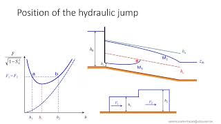 LGCIV2051 OC11 - Calculation of hydraulic jumps