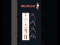 Essential candlestick pattens….#smc #trading #stockmarket #ict #forex #tradingpsychology