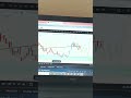 📊 How to Read Charts in 60 Seconds! (Trading for Beginners) #stockmarketanalysis #trading