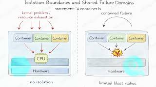 Isolation, Containers, and Blast Radius