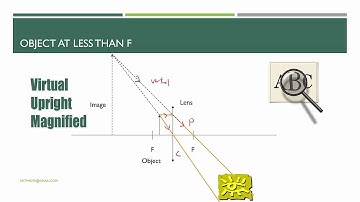 How does different object distance forms images under converging lens?