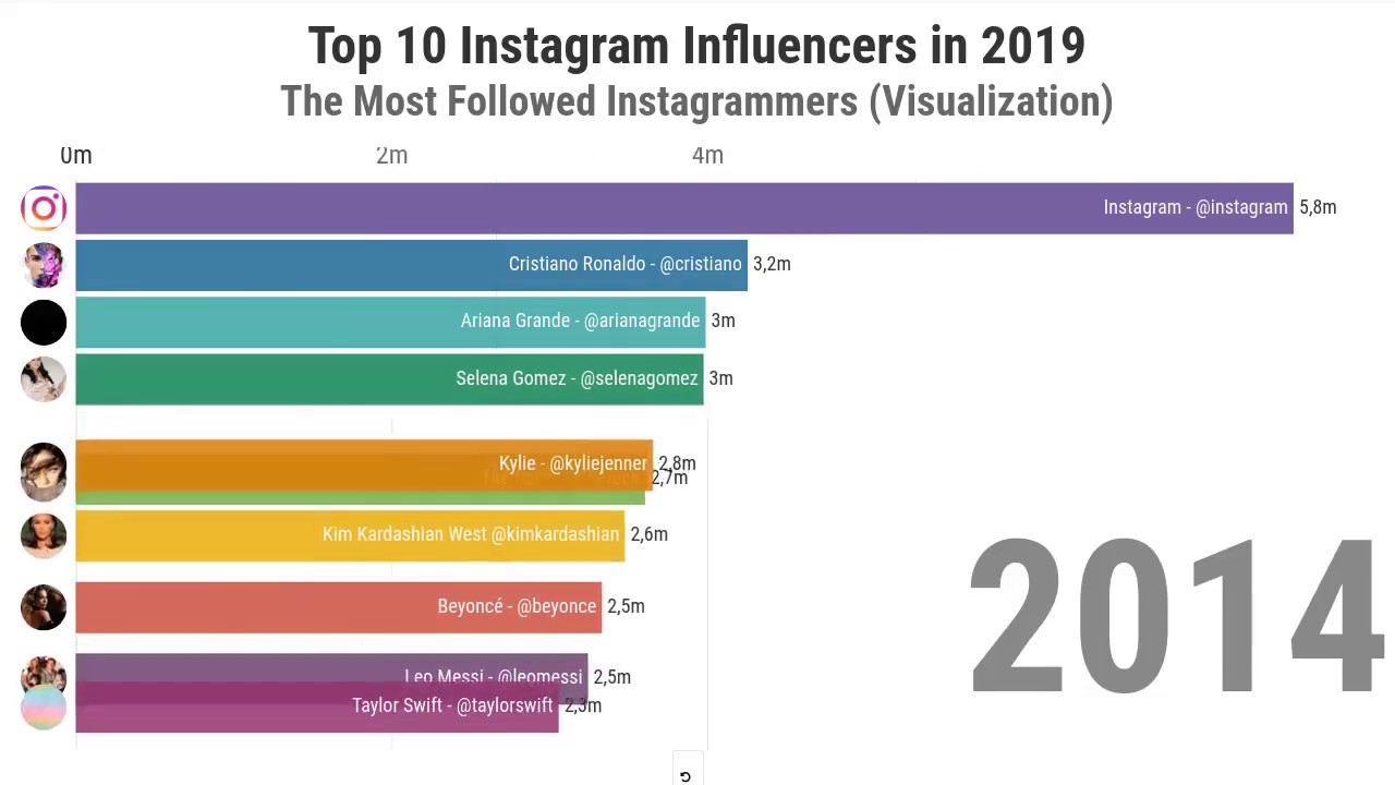 Top 10 Instagram Influencers in 2019