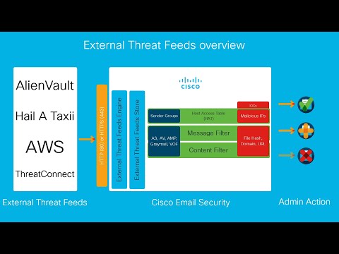 Cisco Email Security Update (Version 12.0): External Threat Feeds