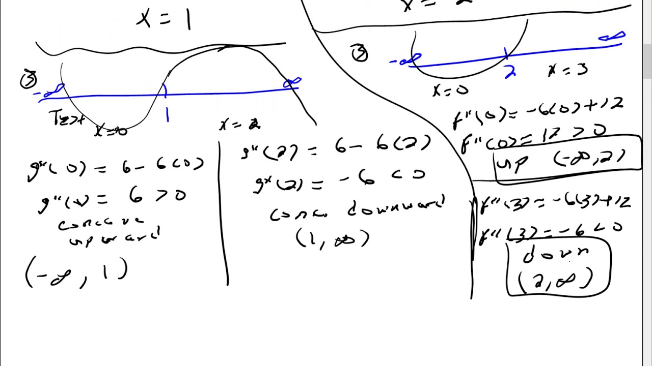 Concavity And The Second Derivative Test YouTube concavity-and-the-second-derivative-test-youtube