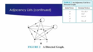 Adjacency Matrix and Incidence Matrix