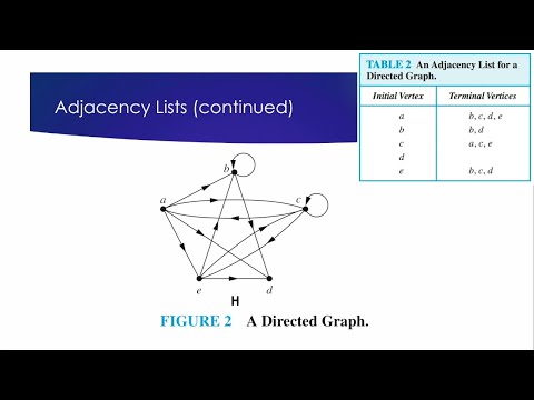 Adjacency Matrix and Incidence Matrix