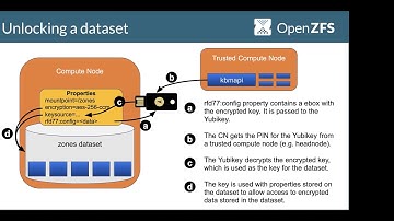 Securing the Cloud with ZFS Encryption by Jason King