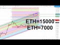 Эфир может достигнуть 15 тысяч #ETH #Ethereum