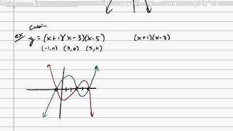 Graphing Polynomials in Factored Form