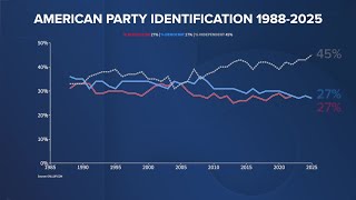Poll: Nearly half of Americans identify as politically independent