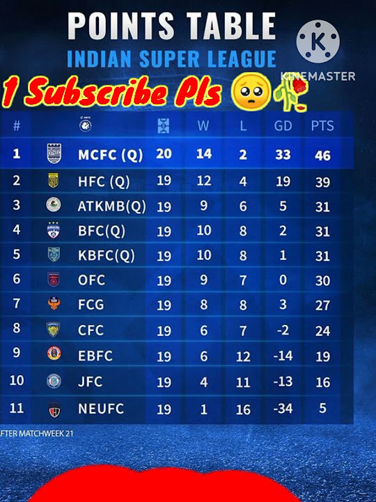 Hero ISL Points Table 20222023 ISL Points Table isl2022 isl 