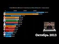 ТОП 15 YouTube каналов России+СНГ по числу подписчиков (2013-2019)