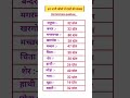 इन# सभी# जीवो# के #दांतों #की# संख्या #आईएएस# इंटरव्यू #क्वेश्चन#important #question #education #gk