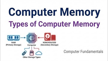 Computer Memory Units | Bit Byte KB MB GB TB Explained