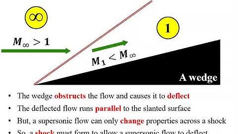 Oblique Shock Wave (Part 1 - Introduction)