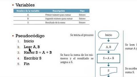PSeInt Suma de dos números