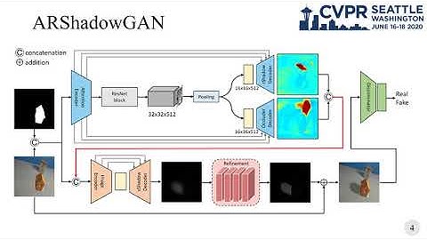 ARShadowGAN: Shadow Generative Adversarial Network for Augmented Reality in Single Light Scenes