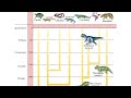 Tricks of evolutionary history of vertebrates through geological periods|evolution|neet|class12|cbse